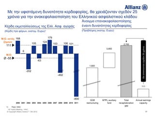 Με την υφιστάμενη δυνατότητα κερδοφορίας, θα χρειάζονταν σχεδόν 25
    χρόνια για την ανακεφαλαιοποίηση του Ελληνικού ασφαλιστικού κλάδου
                                                                                             Άνοιγμα επανακεφαλαιοποίησης
  Κέρδη εκμεταλλεύσεως της Ελλ. Ασφ. αγοράς                                                  έναντι δυνατότητας κερδοφορίας
  (Κέρδη προ φόρων, εκατομ. Ευρώ)1                                                           (Προβλέψεις εκατομ. Ευρώ)


Μ.Ο. εκτός 168                                           179
 ζημιών                                            124
                                   105                         103          106 101                                                   2,700




                                                                                                                                                           Θα απαιτούνταν σχεδόν 25 χρόνια …
   111
                                                                                                                    0,800
                       6
   Μ.Ο.
 Ø -55
                                             -63

                                                                                                   1,600

                           -202
                                                                     -492



                                                                                                                                                          111




                                                                                      -800          GGB         MTPL auxiliary        Total          Annual earnings
               2000 2001 2002 2003 2004 2005 2006 2007 2008 2009 2010 2011                      restructuring       fund         recapitaliziation      capacity
                                                                                                                                       gap
   1)     Πηγή: HAIC
     14th Hydra Meeting - HAIC
    © Copyright Allianz Greece 7. Okt 2012                                                                                                                                                     17
 