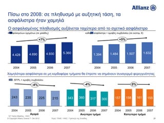 Πίσω στο 2008: σε πληθυσμό με αυξητική τάση, τα
ασφάλιστρα ήταν χαμηλά
Ο ασφαλισμένος πληθυσμός αυξάνεται ταχύτερα από το σχετικό ασφάλιστρο
# ασφαλισμένων οχημάτων (σε χιλιάδες)                                              καθαρά ασφάλιστρα + αμοιβές συμβολαίου (σε εκατομ. €)


                                    +7%                                                                          +5%



                         4.690             4.930          5.360                           1.394          1.484          1.507              1.632
     4.428


       2004                2005            2006            2007                            2004           2005           2006              2007

Χαμηλότερα ασφάλιστρα σε μη κερδοφόρα τμήματα θα έπρεπε να σημάνουν συναγερμό φερεγγυότητας
 Μ.Ο. MTPL + αμοιβές συμβολαίου

                             -4%                                                  -4%                                         0%



     243             235             225       215             343          360         317                   157       158        161       155
                                                                                                  300


    2004             2005     2006            2007             2004        2005   2006    2007               2004      2005   2006   2007
                        Αγορά                                               Ανώτερο τμήμα                             Κατώτερο τμήμα
 14th Hydra Meeting - HAIC
© Copyright Allianz Greece 7. Okt 2012        Πηγή: YSAE / HAIC / Τράπεζα της Ελλάδας                                                              21
 