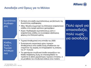 Αισιοδοξία υπό Όρους για το Μέλλον



Δυνατότητα                       Εστίαση στα κέρδη εκμεταλλεύσεως για βελτίωση της
Κερδοφο-                          δυνατότητας κερδοφορίας
ρίας                             Χθες: Μεγάλη συμμετοχή του Ελληνικού ασφαλιστικού    Πολύ αργά για
                                  κλάδου στην αγορά κρατικών χρεογράφων
                                 Αύριο: Κερδοφορία εκμεταλλεύσεως ώστε ο              απαισιοδοξία,
                                  ασφαλιστικός κλάδος να συνεισφέρει αξιόλογους
                                  φόρους στο Ελληνικό κράτος                           πολύ νωρίς
                                 Τεχνικά Αποθεματικά στα επίπεδα του 2005
                                                                                       για αισιοδοξία
Κλάδος                           Συσσώρευση ενεργητικού μέσω τεχνικών
Ζωής –                            Αποθεματικών στον κλάδο Ζωής αποδεικνύει την
Τεχνικά                           ετοιμότητα της αγοράς να απορροφήσει τις ανάγκες
                                  του 3ου πυλώνα
Αποθεμα-
                                 Τα υφιστάμενα επενδυτικά έσοδα αναγκάζουν τον
τικά                              Κλάδο Ασφάλισης Ζωής να επανασχεδιάσει τα
                                  προϊόντα σε βάση χαμηλότερου τεχνικού επιτοκίου, ή
                                  να μεταθέσει τον επενδυτικό κίνδυνο στον πελάτη

 14th Hydra Meeting - HAIC
© Copyright Allianz Greece 7. Okt 2012                                                            26
 