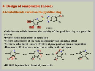 4.6 Substituents varied on the pyridine ring
•Substituents which increase the basicity of the pyridine ring are good for
activity
•Promotes the mechanism of activation
•Methyl substituents at the meta position have an inductive effect
•Methoxy substituent is more effective at para position than meta position
•Resonance effect increases electron density on the nitrogen
•H159/69 is potent but chemically too labile
4. Design of omeprazole (Losec)
N S
N
H
NO CO2Me
Me
MeMeO
Me
H 159/69
N
MeMeO
Me R
N
MeMeO
Me R
N
MeMeO
Me R
N
MeMeO
Me R
 