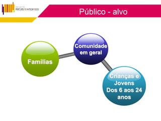Público - alvo



           Comunidade
            em geral
Familias

                     Crianças e
                      Jovens
                    Dos 6 aos 24
                        anos
 