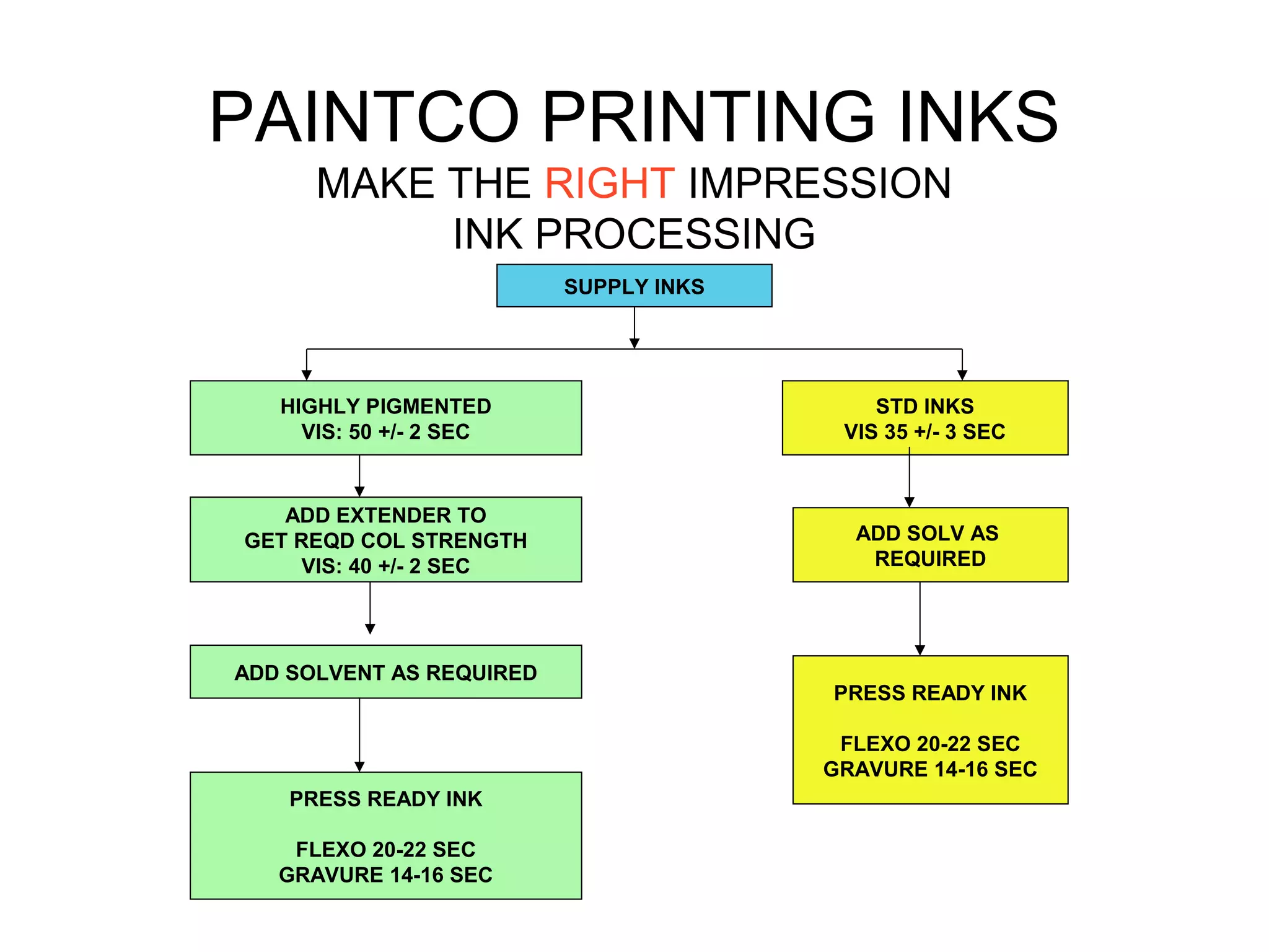 PAINTCO PRINTING INKS
MAKE THE RIGHT IMPRESSION
INK PROCESSING
SUPPLY INKS
PRESS READY INK
FLEXO 20-22 SEC
GRAVURE 14-16 SEC
ADD SOLVENT AS REQUIRED
HIGHLY PIGMENTED
VIS: 50 +/- 2 SEC
STD INKS
VIS 35 +/- 3 SEC
PRESS READY INK
FLEXO 20-22 SEC
GRAVURE 14-16 SEC
ADD EXTENDER TO
GET REQD COL STRENGTH
VIS: 40 +/- 2 SEC
ADD SOLV AS
REQUIRED
 