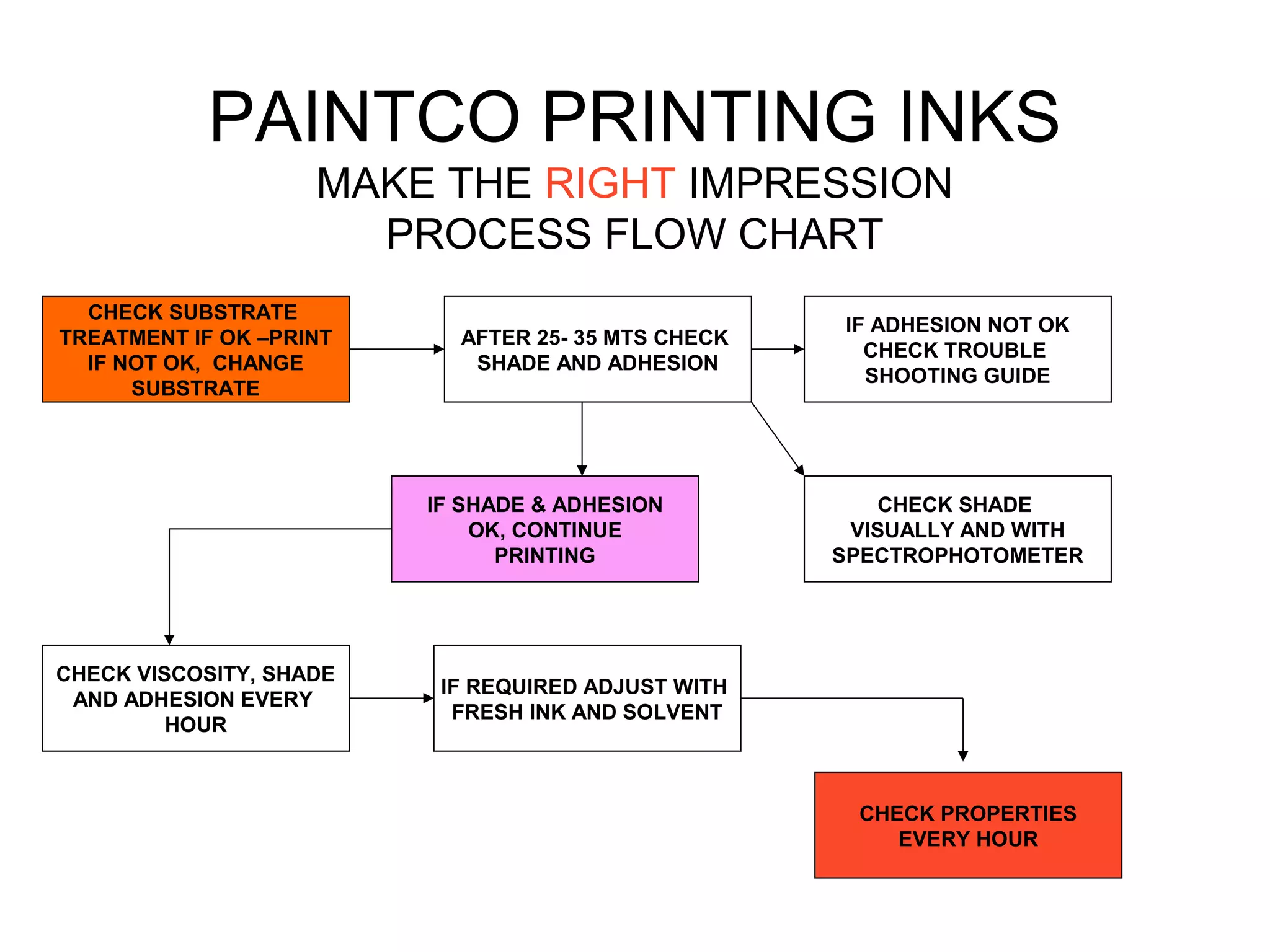PAINTCO PRINTING INKS
MAKE THE RIGHT IMPRESSION
PROCESS FLOW CHART
CHECK PROPERTIES
EVERY HOUR
CHECK SUBSTRATE
TREATMENT IF OK –PRINT
IF NOT OK, CHANGE
SUBSTRATE
AFTER 25- 35 MTS CHECK
SHADE AND ADHESION
IF ADHESION NOT OK
CHECK TROUBLE
SHOOTING GUIDE
CHECK SHADE
VISUALLY AND WITH
SPECTROPHOTOMETER
IF SHADE & ADHESION
OK, CONTINUE
PRINTING
CHECK VISCOSITY, SHADE
AND ADHESION EVERY
HOUR
IF REQUIRED ADJUST WITH
FRESH INK AND SOLVENT
 