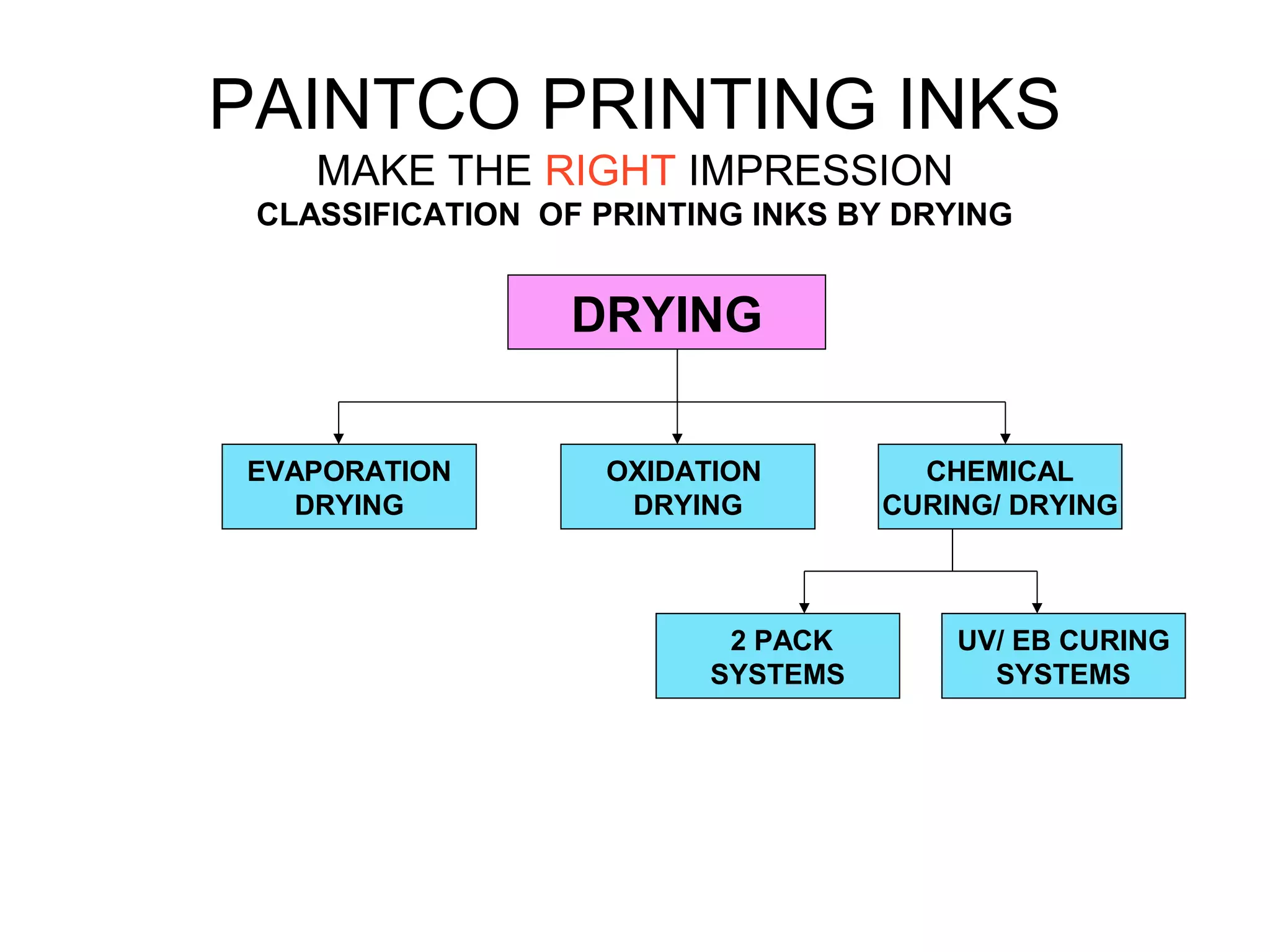 DRYING
OXIDATION
DRYING
EVAPORATION
DRYING
PAINTCO PRINTING INKS
MAKE THE RIGHT IMPRESSION
CLASSIFICATION OF PRINTING INKS BY DRYING
UV/ EB CURING
SYSTEMS
CHEMICAL
CURING/ DRYING
2 PACK
SYSTEMS
 