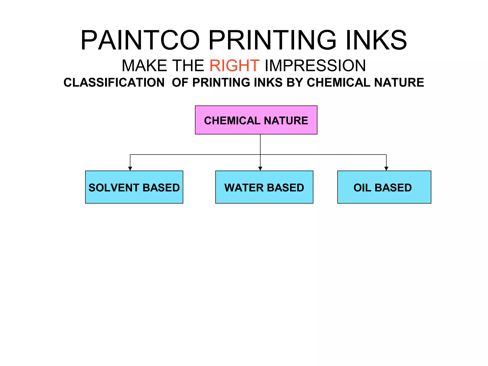CHEMICAL NATURE
WATER BASEDSOLVENT BASED
PAINTCO PRINTING INKS
MAKE THE RIGHT IMPRESSION
CLASSIFICATION OF PRINTING INKS BY CHEMICAL NATURE
OIL BASED
 
