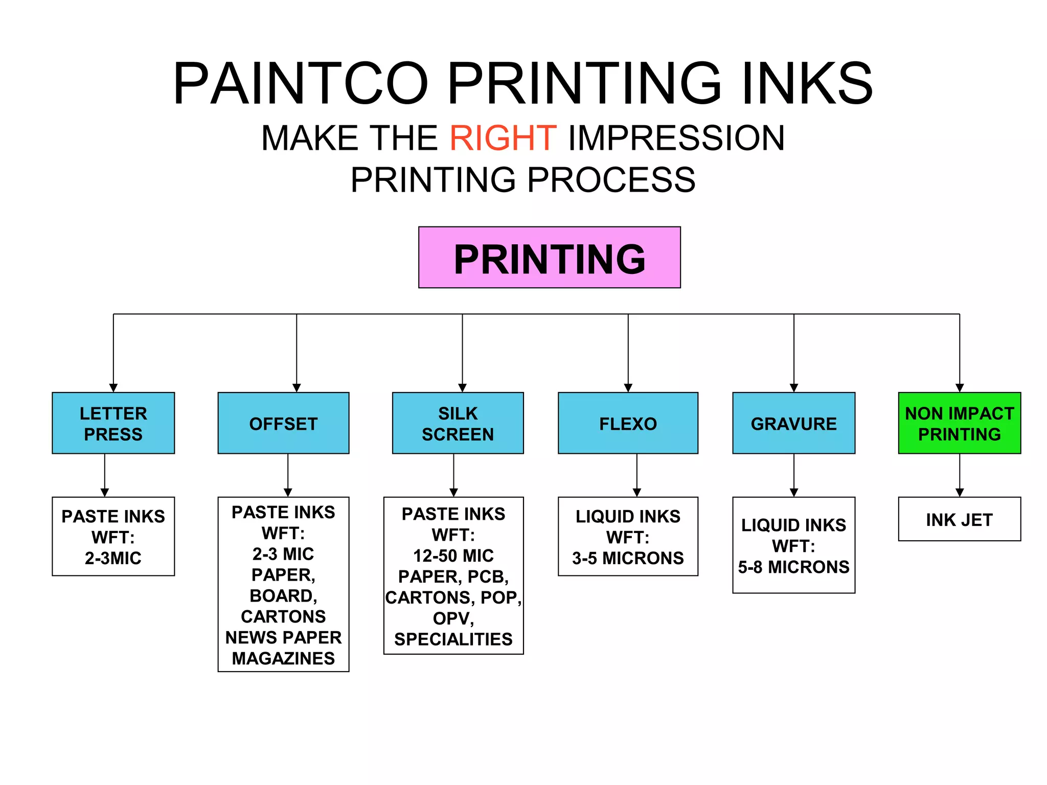 PRINTING
PAINTCO PRINTING INKS
MAKE THE RIGHT IMPRESSION
PRINTING PROCESS
PASTE INKS
WFT:
2-3 MIC
PAPER,
BOARD,
CARTONS
NEWS PAPER
MAGAZINES
LIQUID INKS
WFT:
3-5 MICRONS
INK JETPASTE INKS
WFT:
2-3MIC
PASTE INKS
WFT:
12-50 MIC
PAPER, PCB,
CARTONS, POP,
OPV,
SPECIALITIES
LIQUID INKS
WFT:
5-8 MICRONS
LETTER
PRESS
OFFSET
SILK
SCREEN
FLEXO GRAVURE
NON IMPACT
PRINTING
 