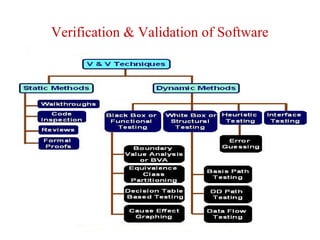 Verification & Validation of Software 
 