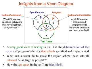 Insights from a Venn Diagram 
2 
1 
T 
Program 
P 
Specification 
S 
5 6 
4 3 
7 
Test Cases 
faults of omission 
What if there are 
specified behaviors 
that have not been 
programmed? 
faults of commission 
what if there are 
programmed 
(implemented) 
behaviors that have 
not been specified? 
• A very good view of testing is that it is the determination of the 
extent of program behavior that is both specified and implemented 
• What can a tester do to make the region where these sets all 
intersect be as large as possible? 
• How the test cases in the set T are identified?. 
 