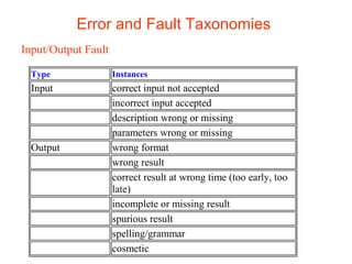 Error and Fault Taxonomies 
Input/Output Fault 
Type Instances 
Input correct input not accepted 
incorrect input accepted 
description wrong or missing 
parameters wrong or missing 
Output wrong format 
wrong result 
correct result at wrong time (too early, too 
late) 
incomplete or missing result 
spurious result 
spelling/grammar 
cosmetic 
 