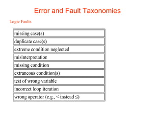 Error and Fault Taxonomies 
Logic Faults 
missing case(s) 
duplicate case(s) 
extreme condition neglected 
misinterpretation 
missing condition 
extraneous condition(s) 
test of wrong variable 
incorrect loop iteration 
wrong operator (e.g., < instead ≤) 
 