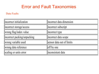 Error and Fault Taxonomies 
Data Faults 
incorrect initialization incorrect data dimension 
incorrect storage/access incorrect subscript 
wrong flag/index value incorrect type 
incorrect packing/unpacking incorrect data scope 
wrong variable used sensor data out of limits 
wrong data reference off by one 
scaling or units error inconsistent data 
 
