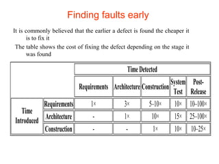 Finding faults early 
It is commonly believed that the earlier a defect is found the cheaper it 
is to fix it 
The table shows the cost of fixing the defect depending on the stage it 
was found 
Time Detected 
Requirements Architecture Construction System 
Test 
Post- 
Release 
Requirements 1× 3× 5–10× 10× 10–100× 
Architecture - Time 1× 10× 15× 25–100× 
Introduced 
Construction - - 1× 10× 10–25× 
 