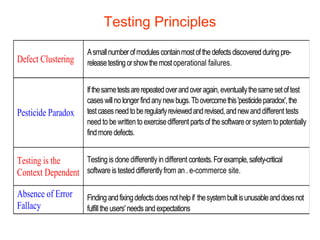 Testing Principles 
Defect Clustering 
A small number of modules contain most of the defects discovered during pre-release 
testing or show the most operational failures. 
Pesticide Paradox 
If the same tests are repeated over and over again, eventually the same set of test 
cases will no longer find any new bugs. Tb overcome this 'pesticide paradox', the 
test cases need to be regularly reviewed and revised, and new and different tests 
need to be written to exercise different parts of the software or system to potentially 
find more defects. 
Testing is the 
Context Dependent 
Testing is done differently in different contexts. For example, safety-critical 
software is tested differently from an . e-commerce site. 
Absence of Error 
Fallacy 
Finding and fixing defects does not help if the system built is unusable and does not 
fulfill the users' needs and expectations 
 