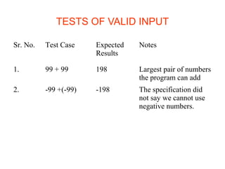 TESTS OF VALID INPUT 
Sr. No. Test Case Expected 
Results 
Notes 
1. 99 + 99 198 Largest pair of numbers 
the program can add 
2. -99 +(-99) -198 The specification did 
not say we cannot use 
negative numbers. 
 