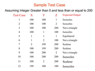 Sample Test Case 
Assuming Integer Greater than 0 and less than or equal to 200 
Test Case X Y Z Expected Output 
1 100 100 1 Isosceles 
2 100 100 2 Isosceles 
3 100 100 200 Not a triangle 
4 100 1 100 Isosceles 
5 1 1 1 Equilateral 
6 1 2 100 Not a triangle 
7 2 199 200 Scalene 
8 100 199 200 Scalene 
9 100 200 2 Not a triangle 
10 100 200 200 Isosceles 
11 100 2 200 Scalene 
12 199 100 100 Isosceles 
 