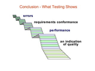 Conclusion - What Testing Shows 
errors 
requirements conformance 
performance 
an indication 
of quality 
 