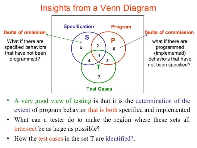 testing venn diagram tests
