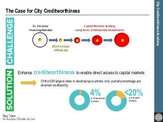 CityCreditworthinessAcademy
The Case for City Creditworthiness
4%in international
markets
<20%in domestic
markets
Of the 500 largest cities in developing countries, only a small percentage are
deemed creditworthy
Enhance creditworthiness to enable direct access to capital markets
$1.3 tn/year
Financing Needed
Capital Markets Seeking
Long Term, Creditworthy Investments
 