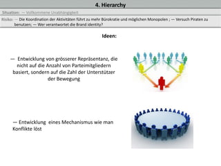 4. Hierarchy
Situation: — Vollkommene Unabhängigkeit
Risiko: — Die Koordination der Aktivitäten führt zu mehr Bürokratie und möglichen Monopolen ; — Versuch Piraten zu
        benutzen; — Wer verantwortet die Brand identity?

                                                       Ideen:



    — Entwicklung von grösserer Repräsentanz, die
      nicht auf die Anzahl von Parteimitgliedern
     basiert, sondern auf die Zahl der Unterstützer
                     der Bewegung




      — Entwicklung eines Mechanismus wie man
      Konflikte löst
 