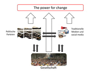 The power for change




                                    Traditionelle
Politische                          Medien und
Parteien                            social media




                 Gesellschaft
 