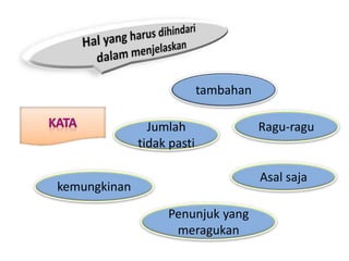 Jumlah
tidak pasti
Ragu-ragu
Penunjuk yang
meragukan
kemungkinan
tambahan
Asal saja
 