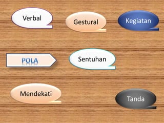 Verbal
Gestural
Tanda
Kegiatan
Mendekati
Sentuhan
 