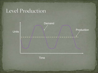 Time
Production
Demand
Units
 
