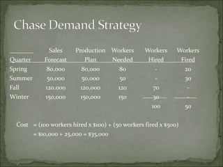 Sales Production Workers Workers Workers
Quarter Forecast Plan Needed Hired Fired
Spring 80,000 80,000 80 - 20
Summer 50,000 50,000 50 - 30
Fall 120,000 120,000 120 70 -
Winter 150,000 150,000 150 30 -
100 50
Cost = (100 workers hired x $100) + (50 workers fired x $500)
= $10,000 + 25,000 = $35,000
 
