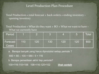 Level Production Plan Procedure
Total Production = total forecast + back orders + ending inventory –
opening inventory
Total Production = What do they want + BO + What we want to have –
What we currently have
Period 1 2 3 4 5
Forecast
Cases
110 120 130 120 120
Total
600
a. Berapa banyak yang harus diproduksi setiap periode ?
600 + 80 – 100 = 580 / 5 = 116
b. Berapa persediaan akhir tiap periode?
100+116-110=106 106+116-120=102 lihat contoh
 
