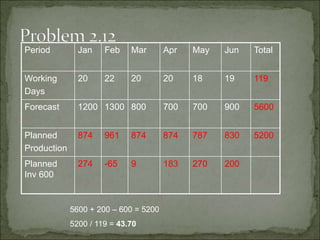 Period Jan Feb Mar Apr May Jun Total
Working
Days
20 22 20 20 18 19 119
Forecast 1200 1300 800 700 700 900 5600
Planned
Production
874 961 874 874 787 830 5200
Planned
Inv 600
274 -65 9 183 270 200
5600 + 200 – 600 = 5200
5200 / 119 = 43.70
 
