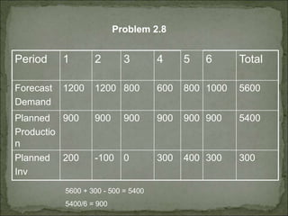 Period 1 2 3 4 5 6 Total
Forecast
Demand
1200 1200 800 600 800 1000 5600
Planned
Productio
n
900 900 900 900 900 900 5400
Planned
Inv
200 -100 0 300 400 300 300
Problem 2.8
5600 + 300 - 500 = 5400
5400/6 = 900
 