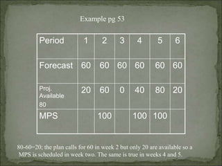 Period 1 2 3 4 5 6
Forecast 60 60 60 60 60 60
Proj.
Available
80
20 60 0 40 80 20
MPS 100 100 100
Example pg 53
80-60=20; the plan calls for 60 in week 2 but only 20 are available so a
MPS is scheduled in week two. The same is true in weeks 4 and 5.
 