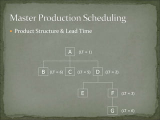  Product Structure & Lead Time
A
B C D
E F
G
(LT = 1)
(LT = 6) (LT = 5) (LT = 2)
(LT = 3)
(LT = 6)
 