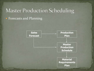  Forecasts and Planning
Sales
Forecast
Production
Plan
Master
Production
Schedule
Material
Requirements
Plan
 