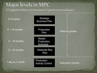 Strategic
Business Plan
Production
Plan
Master
Production
Schedule
Materials Req
Plan
Production
Activity Control Execution Control
Planning phase
2-10 years
6 – 18 months
3 – 18 months
3 – 18 months
1 day to 1 month
 