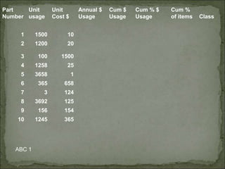 Part
Number
Unit
usage
Unit
Cost $
Annual $
Usage
Cum $
Usage
Cum % $
Usage
Cum %
of items Class
1 1500 10
2 1200 20
3 100 1500
4 1258 25
5 3658 1
6 365 658
7 3 124
8 3692 125
9 156 154
10 1245 365
ABC 1
 