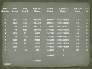 Part
Number
Unit
usage
Unit
Cost $
Annual $
Usage
Cum $
Usage
Cum % $
Usage
Cum % of
items
Cla
ss
8 3692 125 461500 461500 0.328563526 10 A
10 1245 365 454425 915925 0.652090027 20 A
6 365 658 240170 1156095 0.823078331 30 B
3 100 1500 150000 1306095 0.929870376 40 B
4 1258 25 31450 1337545 0.952261108 50 B
9 156 154 24024 1361569 0.969364922 60 C
2 1200 20 24000 1385569 0.986451649 70 C
1 1500 10 15000 1400569 0.997130854 80 C
5 3658 1 3658 1404227 0.999735156 90 C
7 3 124 372 1404599 1 100 C
1404599 1
1404599
ABC 2
 