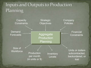 Aggregate
Production
Planning
Company
Policies
Financial
Constraints
Strategic
Objectives
Units or dollars
subcontracted,
backordered, or
lost
Capacity
Constraints
Size of
Workforce
Production
per month
(in units or $)
Inventory
Levels
Demand
Forecasts
 