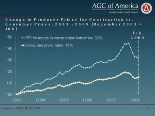 Change in Producer Prices for Construction vs. Consumer Prices, 2003 - 2009 (December 2003 = 100) Source: BLS (CPI, PPI) Feb. 2009 