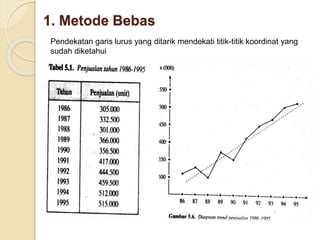 1. Metode Bebas 
Pendekatan garis lurus yang ditarik mendekati titik-titik koordinat yang 
sudah diketahui 
 