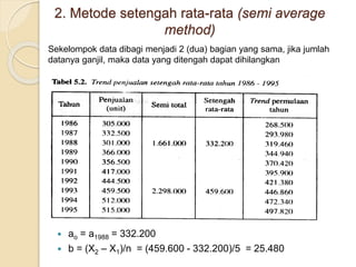 2. Metode setengah rata-rata (semi average 
method) 
Sekelompok data dibagi menjadi 2 (dua) bagian yang sama, jika jumlah 
datanya ganjil, maka data yang ditengah dapat dihilangkan 
 ao = a1988 = 332.200 
 b = (X2 – X1)/n = (459.600 - 332.200)/5 = 25.480 
 