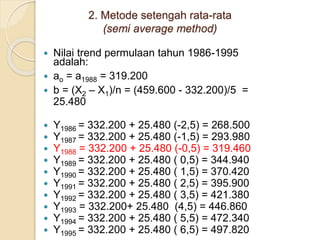 2. Metode setengah rata-rata 
(semi average method) 
 Nilai trend permulaan tahun 1986-1995 
adalah: 
 ao = a1988 = 319.200 
 b = (X2 – X1)/n = (459.600 - 332.200)/5 = 
25.480 
 Y1986 = 332.200 + 25.480 (-2,5) = 268.500 
 Y1987 = 332.200 + 25.480 (-1,5) = 293.980 
 Y1988 = 332.200 + 25.480 (-0,5) = 319.460 
 Y1989 = 332.200 + 25.480 ( 0,5) = 344.940 
 Y1990 = 332.200 + 25.480 ( 1,5) = 370.420 
 Y1991 = 332.200 + 25.480 ( 2,5) = 395.900 
 Y1992 = 332.200 + 25.480 ( 3,5) = 421.380 
 Y1993 = 332.200+ 25.480 (4,5) = 446.860 
 Y1994 = 332.200 + 25.480 ( 5,5) = 472.340 
 Y1995 = 332.200 + 25.480 ( 6,5) = 497.820 
 
