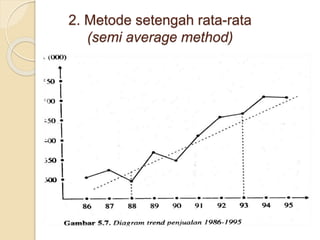 2. Metode setengah rata-rata 
(semi average method) 
 