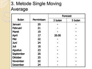 3. Metode Single Moving 
Average 
Bulan Permintaan 
Forecast 
3 bulan 5 bulan 
Januari 
Februari 
Maret 
April 
Mei 
Juni 
Juli 
Agustus 
September 
Oktober 
November 
Desember 
20 
21 
19 
17 
22 
24 
18 
23 
20 
25 
22 
24 
- 
- 
- 
20.00 
- 
- 
- 
- 
- 
- 
- 
- 
- 
- 
- 
- 
- 
- 
- 
- 
- 
- 
- 
- 
 