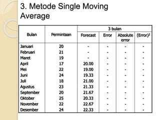 3. Metode Single Moving 
Average 
Bulan Permintaan 
3 bulan 
Forecast Error Absolute 
error 
(Error)2 
Januari 
Februari 
Maret 
April 
Mei 
Juni 
Juli 
Agustus 
September 
Oktober 
November 
Desember 
20 
21 
19 
17 
22 
24 
18 
23 
20 
25 
22 
24 
- 
- 
- 
20.00 
19.00 
19.33 
21.00 
21.33 
21.67 
20.33 
22.67 
22.33 
- 
- 
- 
- 
- 
- 
- 
- 
- 
- 
- 
- 
- 
- 
- 
- 
- 
- 
- 
- 
- 
- 
- 
- 
- 
- 
- 
- 
- 
- 
- 
- 
- 
- 
- 
- 
 