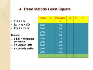 4. Trend Metode Least Square 
 Y’ = a + bx 
 Σx = na + bΣx 
 Σxy = x + b Σx2 
Dimana: 
 a & b = konstanta 
persamaan 
 n = Jumlah data 
 x = periode waktu 
Tahun X Penjualan 
Y 
xy X2 Y’ 
2000 
2001 
2002 
2003 
2004 
2005 
2006 
2007 
2008 
10 
05 
15 
20 
25 
30 
40 
45 
35 
 