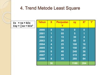 4. Trend Metode Least Square 
Tahun X Penjualan 
Y 
xy X2 Y’ 
2000 
2001 
2002 
2003 
2004 
2005 
2006 
2007 
2008 
0 
1 
2 
3 
4 
5 
6 
7 
8 
10 
05 
15 
20 
25 
30 
40 
45 
35 
0 
5 
30 
60 
100 
150 
240 
315 
280 
0 
1 
4 
9 
16 
25 
36 
49 
64 
36 1180 204 
Σx = na + bΣx 
Σxy = Σxa + bΣx2 
 