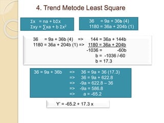 4. Trend Metode Least Square 
Σx = na + bΣx 
Σxy = Σxa + b Σx2 
36 = 9a + 36b (4) 
1180 = 36a + 204b (1) 
36 = 9a + 36b (4) => 144 = 36a + 144b 
1180 = 36a + 204b (1) => 1180 = 36a + 204b 
-1036 = -60b 
b = -1036 /-60 
b = 17.3 
36 = 9a + 36b => 36 = 9a + 36 (17.3) 
=> 36 = 9a + 622.8 
=> -9a = 622.8 – 36 
=> -9a = 586.8 
=> a = -65.2 
Y’ = -65.2 + 17.3 x 
 
