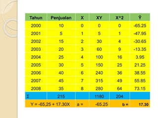 Tahun Penjualan X XY X^2 Ŷ 
2000 10 0 0 0 -65.25 
2001 5 1 5 1 -47.95 
2002 15 2 30 4 -30.65 
2003 20 3 60 9 -13.35 
2004 25 4 100 16 3.95 
2005 30 5 150 25 21.25 
2006 40 6 240 36 38.55 
2007 45 7 315 49 55.85 
2008 35 8 280 64 73.15 
Σ 215 1180 204 
Y = -65,25 + 17.30X a = -65.25 b = 17.30 
 