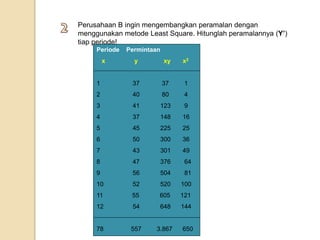 Perusahaan B ingin mengembangkan peramalan dengan 
menggunakan metode Least Square. Hitunglah peramalannya (Y’) 
tiap periode! 
Periode Permintaan 
x y xy x2 
1 37 37 1 
2 40 80 4 
3 41 123 9 
4 37 148 16 
5 45 225 25 
6 50 300 36 
7 43 301 49 
8 47 376 64 
9 56 504 81 
10 52 520 100 
11 55 605 121 
12 54 648 144 
78 557 3.867 650 
